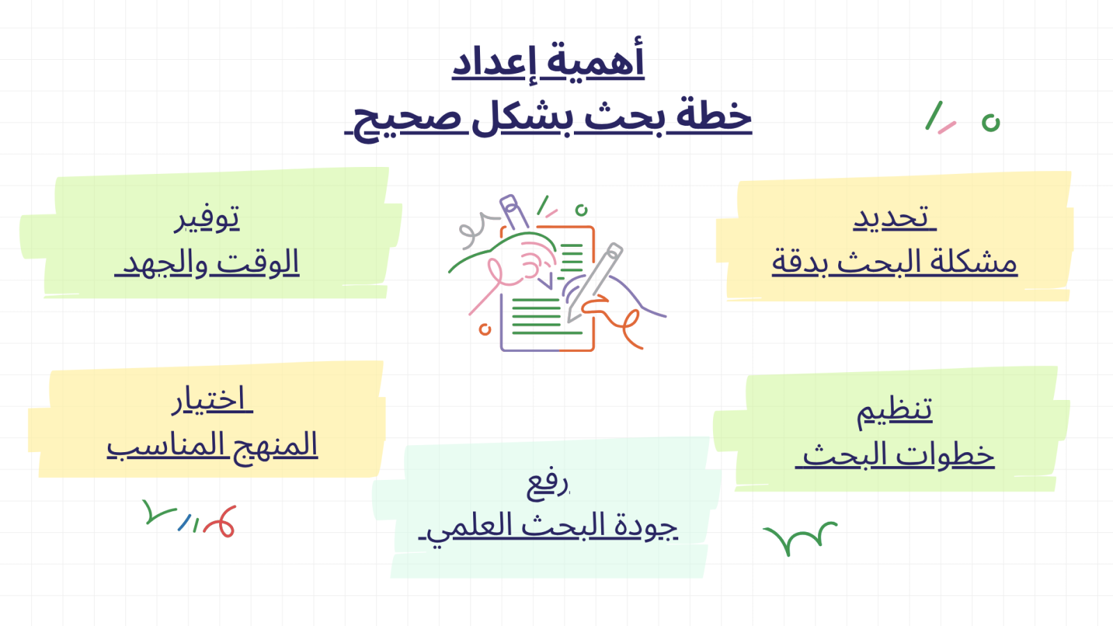أهمية إعداد خطة بحث بشكل صحيح